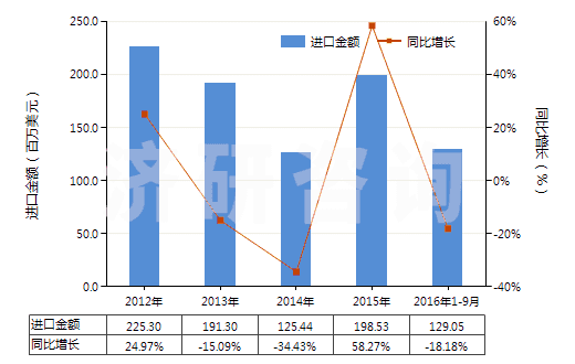 2012-2016年9月中國(guó)氨(HS28141000)進(jìn)口總額及增速統(tǒng)計(jì) 2012-2016年9月中國(guó)氨(HS28141000)進(jìn)口總額及增速統(tǒng)計(jì)